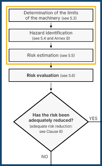 Image of the iterative risk reduction process