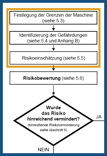 Aufnahme aus der EN ISO 12100 zur Illustration des Ablaufs der Risikobeurteilung