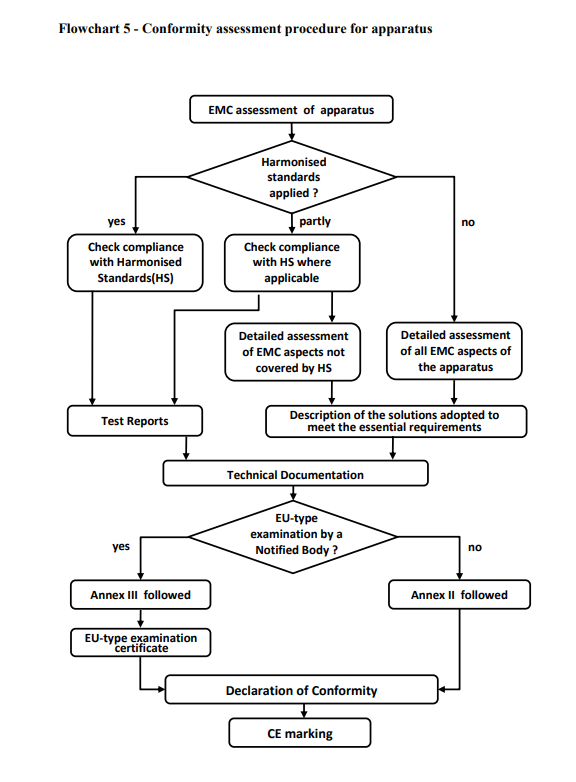 Screenshot of a flowchart from the Guide for the EMC Directive