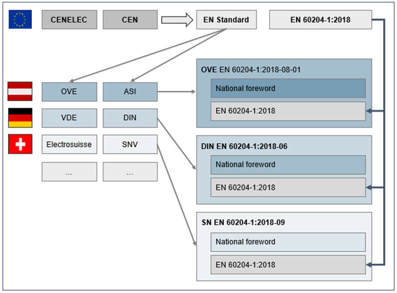 Figure showing national standardisation organisations