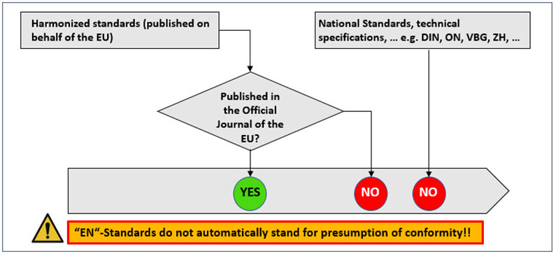 Illustration for the process of harmonised standards