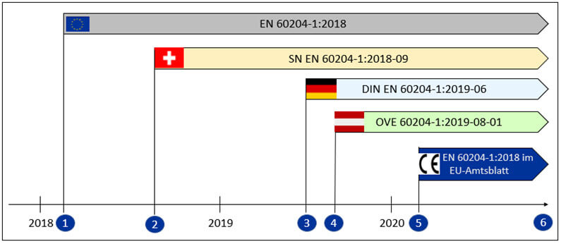 Presentation of editor data for EN 60204-1