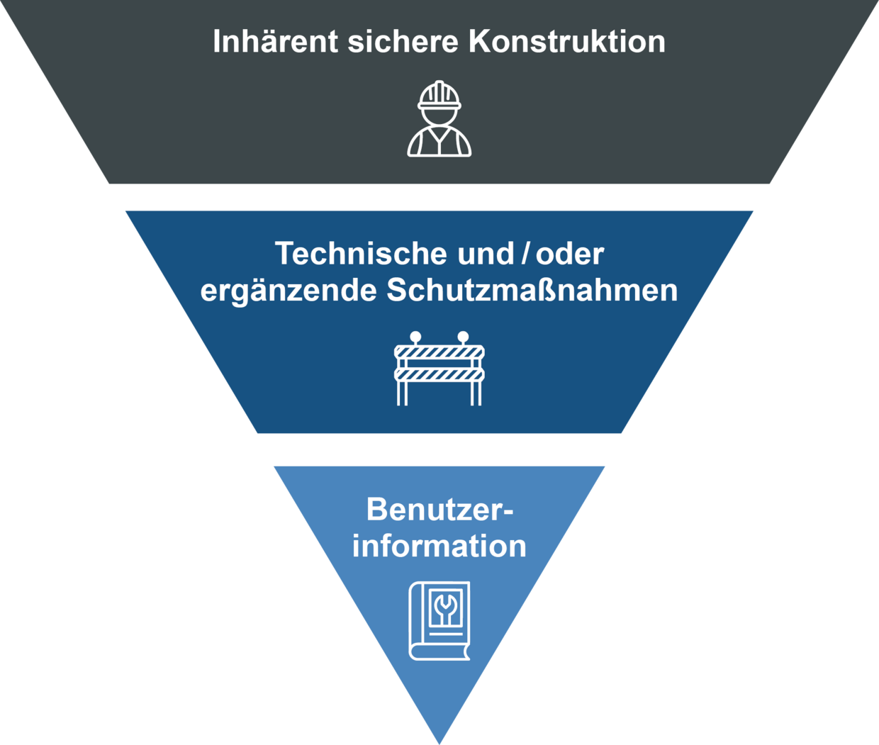 Grafische Darstellung des iterativen Prozesses zur Risikominderung