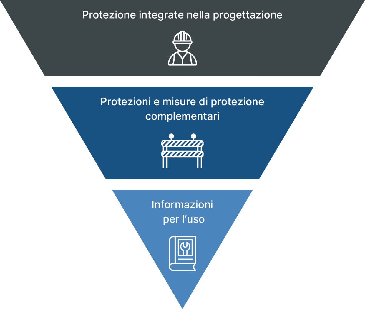 Rappresentazione grafica del processo di riduzione del rischio