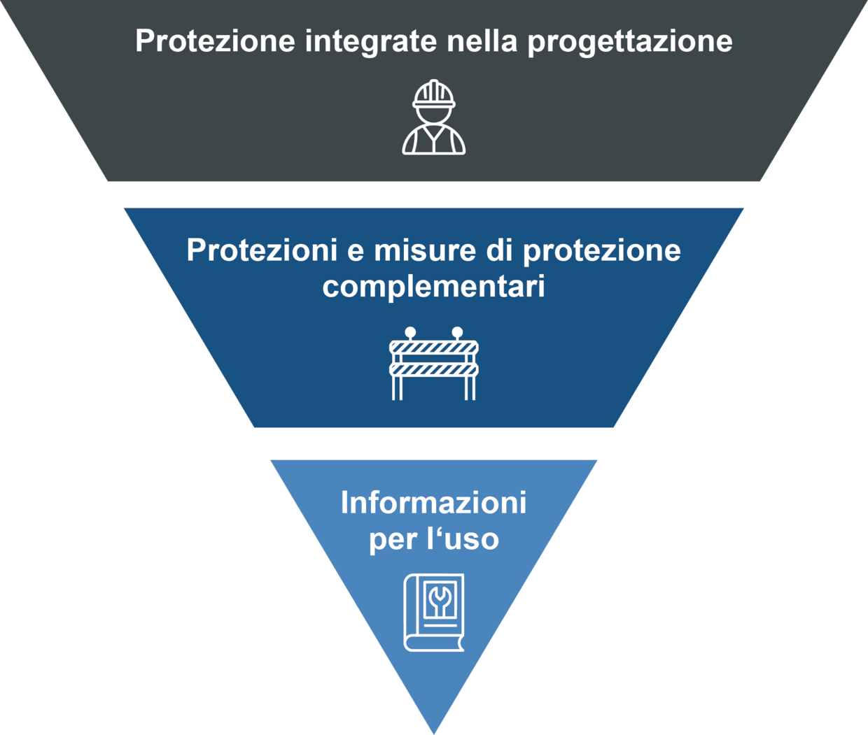 Rappresentazione grafica del processo di riduzione del rischio