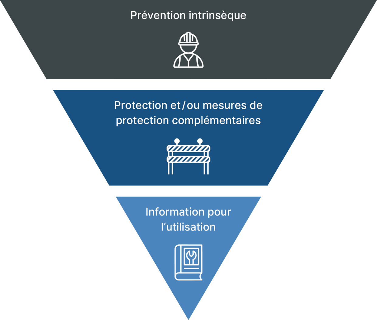 Graphical representation of the risk reduction process