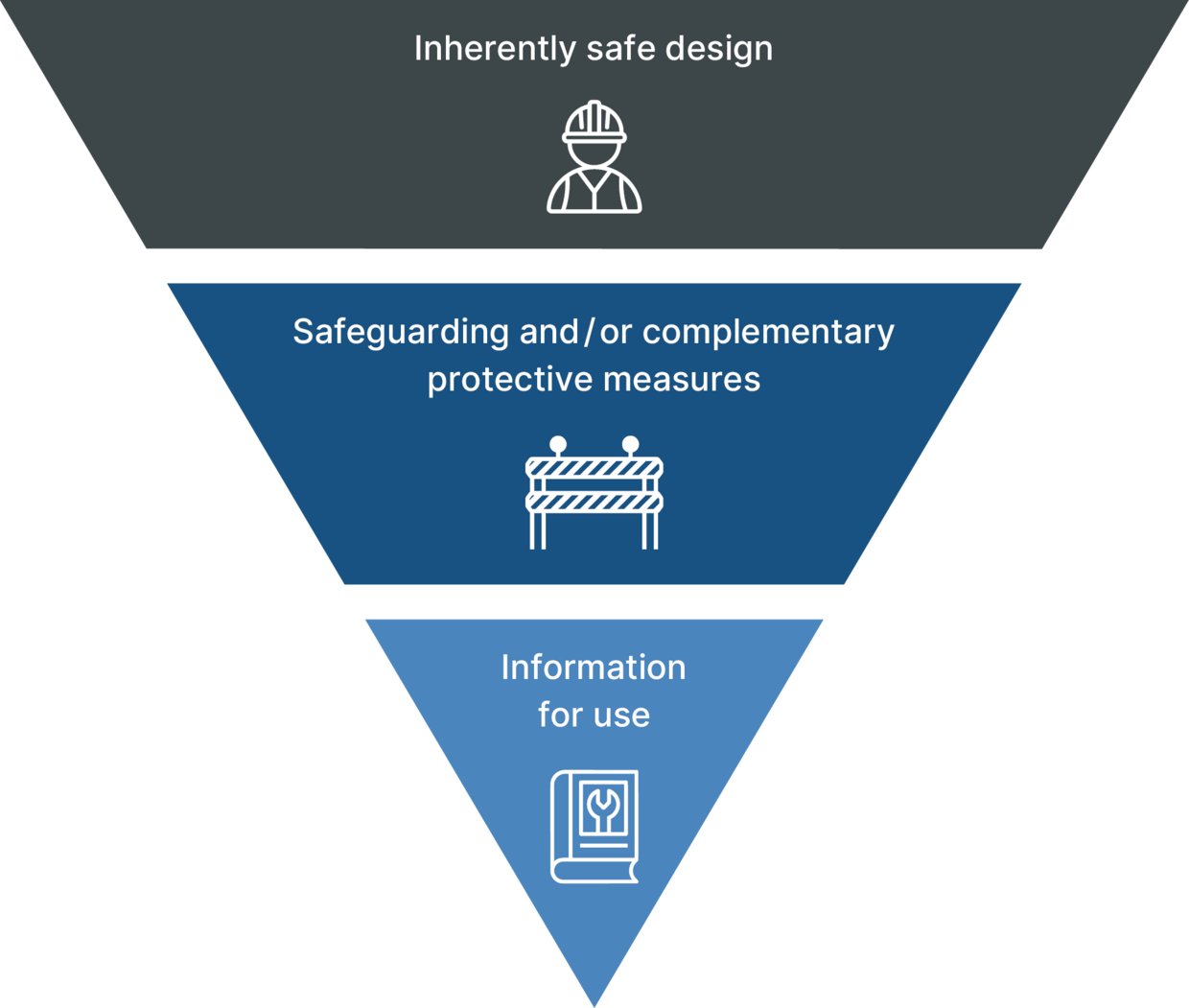 Graphical representation of the risk mitigation process